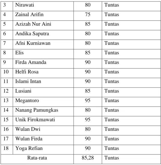 Tabel 4. Hasil Siklus II 