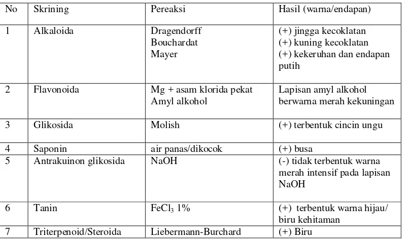 Tabel 4.1 Hasil skrining fitokimia simplisia buah kurma Cina (Ziziphus jujuba Mill.) 