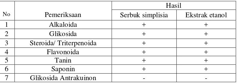 Tabel 4.2 Hasil skrining fitokimia simplisia dan ekstrak etanol buah kurma Cina (Ziziphus jujuba Mill.) 