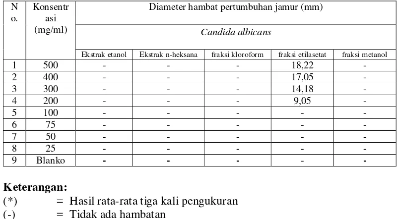 Tabel 4.7 Hasil pengukuran diameter daerah hambatan pertumbuhan jamur Candida albicans 