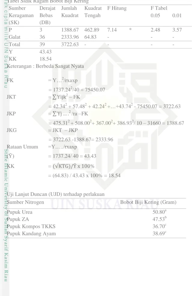 Tabel Sidik Ragam Bobot Biji Kering  Sumber  Keragaman  (SK)  Derajat Bebas (DB)  Jumlah  Kuadrat  Kuadrat Tengah  F Hitung  F Tabel 0.05  0.01  P  3  1388.67  462.89  7.14  *  2.48  3.57  Galat  36  2333.96  64.83  -  -  -  Total  39  3722.63  -  -     - 