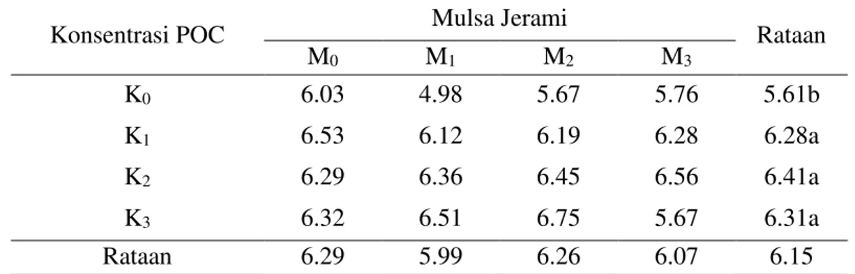 Tabel 1.  Diameter batang (mm) umur  6 MST pada masing- masing perlakuan konsentrasi POC  dan berat   mulsa 
