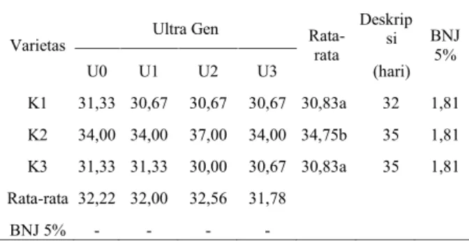Tabel 2 : Uji Nilai Tengah Umur Tanaman Berbunga pada Tiga Varietas Kedelai dengan Pemberian Pupuk Ultra Gen pada Tanah Podsolik.