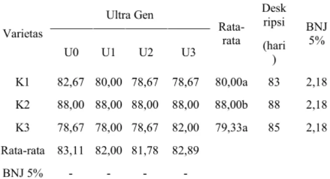 Tabel  3  menunjukkan  bahwa  tidak terdapat  hubungan  antara  perlakuan  dosis pupuk  Ultra  Gen  terhadap  umur  berbunga
