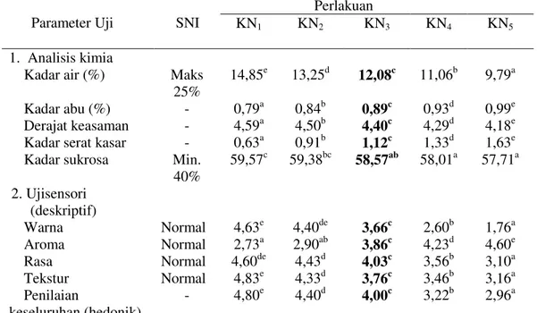 Tabel 5. Rekaptulasi data untuk pemilihan fruit leather perlakuan terbaik        Parameter Uji      SNI 