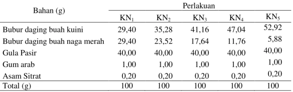 Tabel 1. Formulasi adonan fruit leather dalam 100 g bahan.                 Bahan (g)                   Perlakuan 