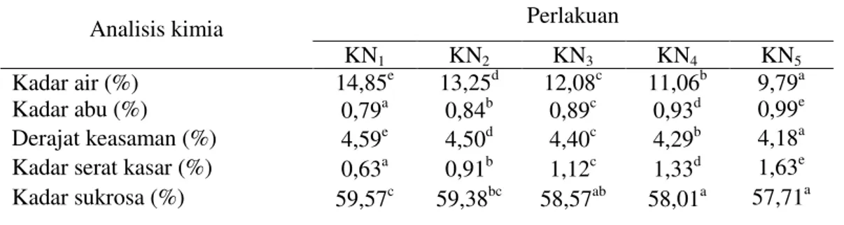 Tabel 2.  Rata-rata analisis proksimat fruit leather   
