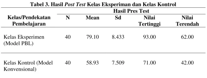Tabel 3. Hasil Post Test Kelas Eksperiman dan Kelas Kontrol  Kelas/Pendekatan 