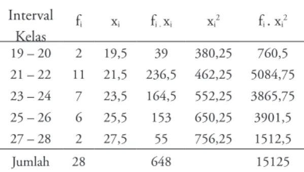 Tabel 5. Hasil uji perbedaan rata-rata post test Data t hitung t tabel Kriteria Post test 4,81 2,00 Ada Perbedaan