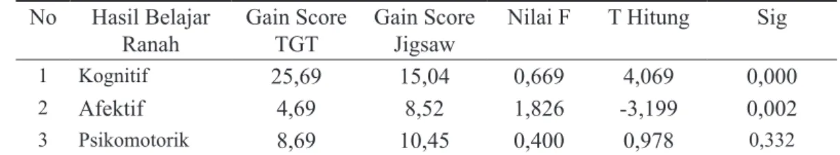 Tabel 4. Komparasi Model TGT dan dengan uji t paried sample test Membandingkan Gain Score