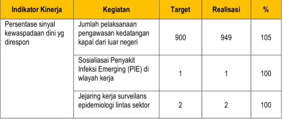 Tabel 3.2. Target, Realisasi dan Persentase Sinyal  Kewaspadaan Dini yg Direspon Tahun 2017 