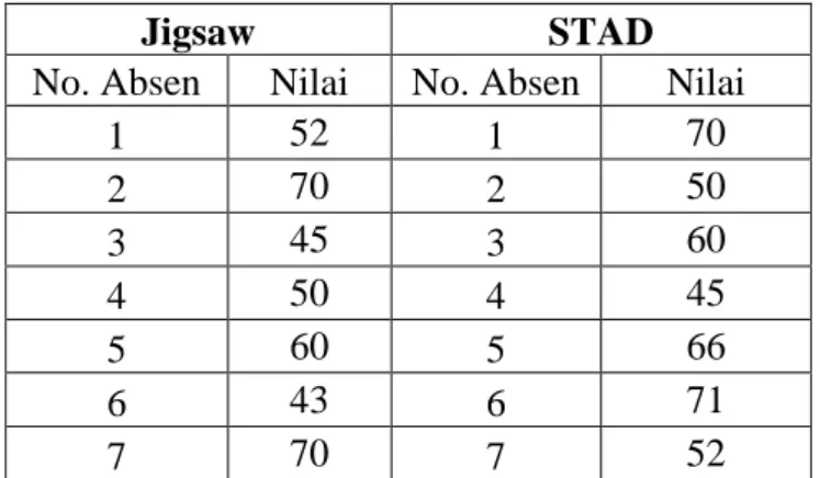 Tabel 3. hasil pre test kelompok jigsaw dan STAD: 