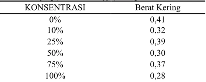 Tabel berat basah populasi teki (%) setelah diberi ekstrak daun  ketapang (Terminalia catappa) berbagai konsentrasi 