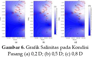Gambar 7.  Grafik Salinitas pada Kondisi Surut (a) 0,2 D; (b) 0,5 D; (c) 0,8 D 