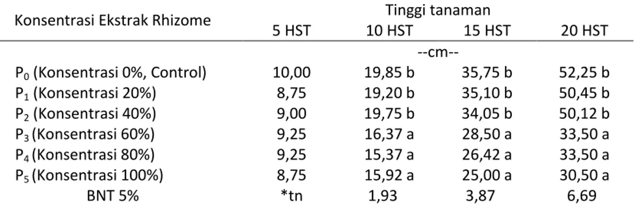 Tabel 4.   Tinggi  Rumput  Teki  (Cyperus  Rotundus)  pada  aplikasi  konsentrasi  ekstrak  rhizome  yang berbeda  