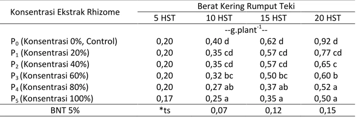 Tabel  7.  Berat  kering  rumput  teki  (Cyperus  Rotundus)  pada  aplikasi  konsentrasi  ekstrak  rhizome yang berbeda 