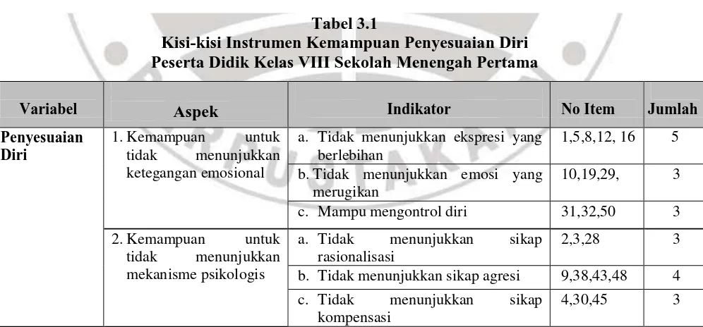 Tabel 3.1 Kisi-kisi Instrumen Kemampuan Penyesuaian Diri 