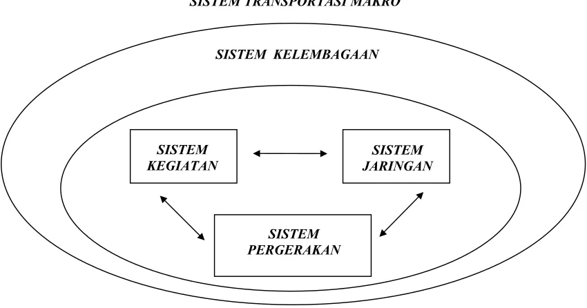 Gambar 1: Sistem Transportasi Makro 