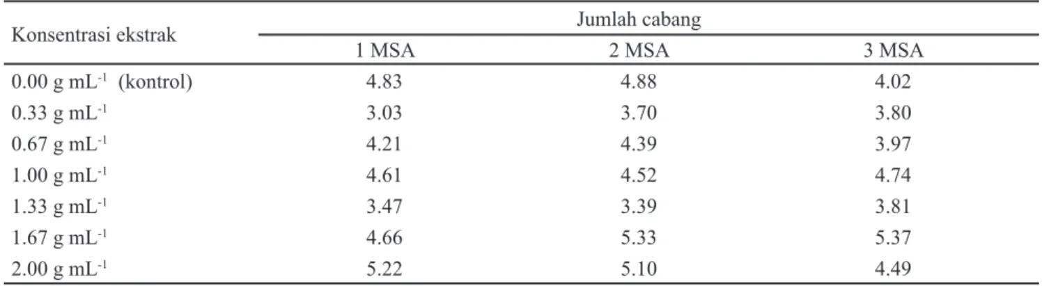 Tabel 4. Pengaruh ekstrak daun M. micrantha terhadap jumlah cabang C.diffusa