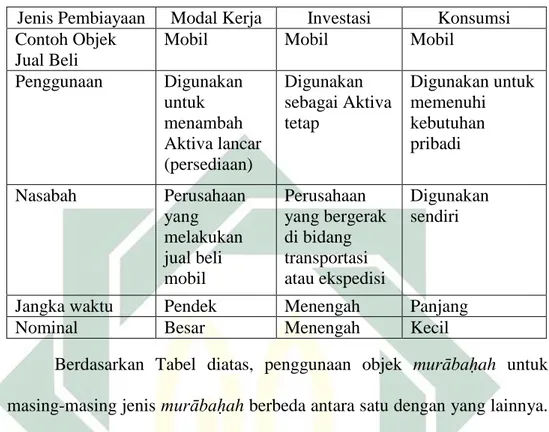 Tabel 2.1   Jenis Pembiayaan 