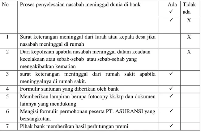 Tabel 1 : proses penyelesaian nasabah meninggal dunia  sesuai sop dari buku  Insurance in islam Muhammad, muslehuddin
