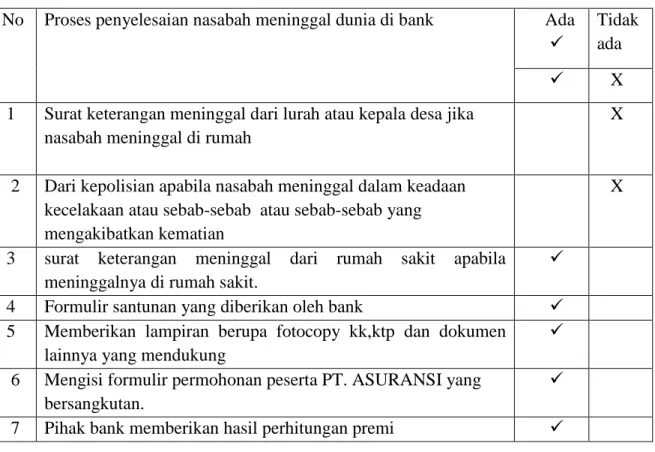 Tabel 01 proses penyelesaian nasabah meninggal dunia  sesuai sop    dari  buku Insurance in islam Muhammad, muslehuddin