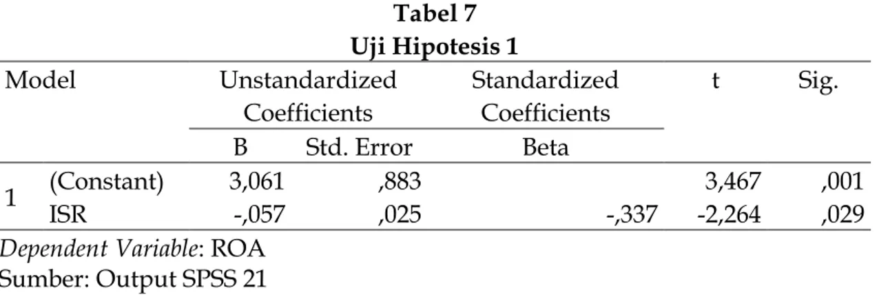 Tabel 7   Uji Hipotesis 1  Model  Unstandardized  Coefficients  Standardized Coefficients  t  Sig