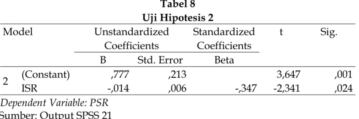 Tabel 8   Uji Hipotesis 2  Model  Unstandardized  Coefficients  Standardized Coefficients  t  Sig