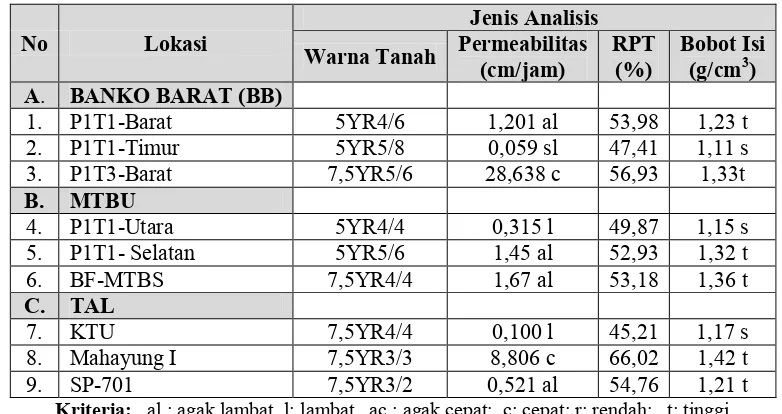 Tabel 2.  Hasil analisis laboratorium terhadap komponen beberapa sifat Fisika tanah di lokasi studi: Banko Barat (BB); MTBU, dan TAL, PTBA (Lanjutan) 