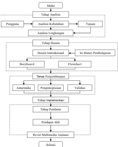 Gambar 3.4 Alur Proses Pengembangan Multimedia Animasi 