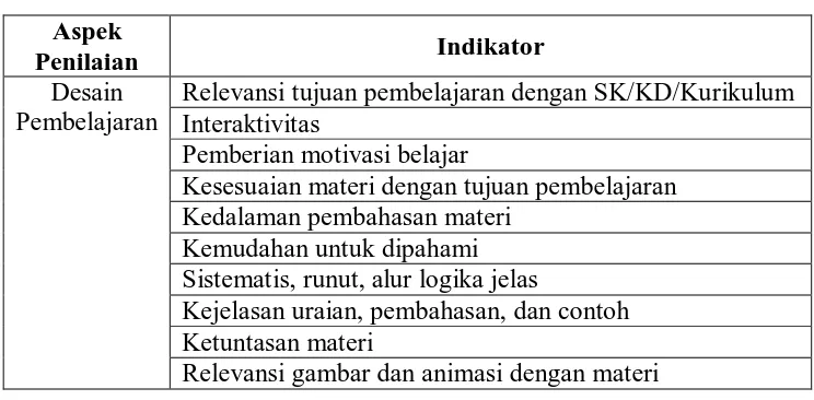 Tabel 3.2 Kisi-kisi Instrumen untuk Ahli Media 