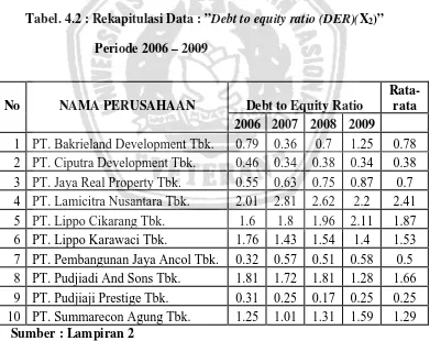 Tabel. 4.2 : Rekapitulasi Data : ”Debt to equity ratio (DER)(X2)” 