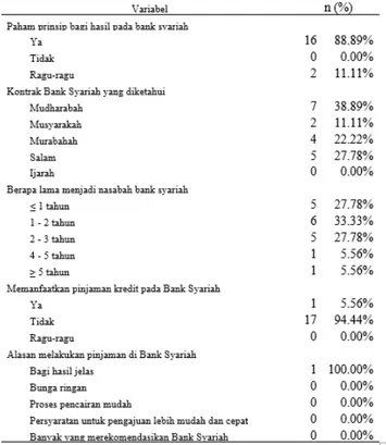 Tabel 6 Data Responden yang Menggunakan Bank Syariah 
