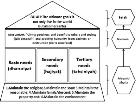 Gambar 2 Prinsip Falah, Maslahat dan Maqasid Syariah 