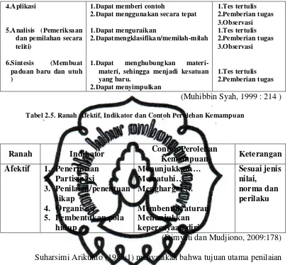 Tabel 2.5. Ranah Afektif, Indikator dan Contoh Perolehan Kemampuan 