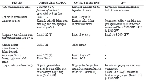 Tabel 1. Perbandingan Sistematika Pengaturan Klausula Baku dalam PICC , BW dan Undang-Undang Nomor 8 Tahun 1999