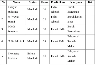 Tabel 1.1 Data Profil Keluarga Dampingan 