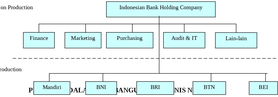 Gambar 2. Model Sistem Perbankan BUMN