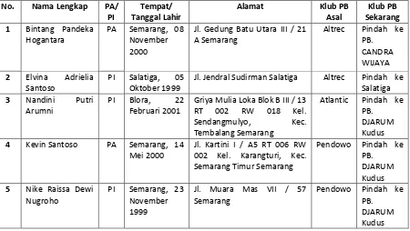 Tabel 1.1. Daftar Anggota PBSI Jawa Tengah tahun 2012 