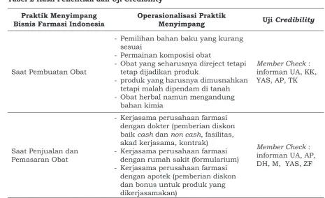 Tabel 2 Hasil Penelitian dan Uji Credibility