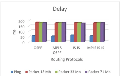 Gambar 4.2.1.1 Grafik Perubahan Delay Protocol Routing . 