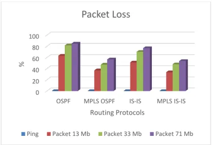 Gambar 4.2.3.1 Grafik Perubahan Packet Loss Protocol Routing. 
