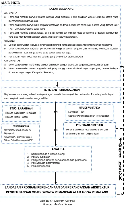 Gambar 1.1 Diagram Alur Pikir 