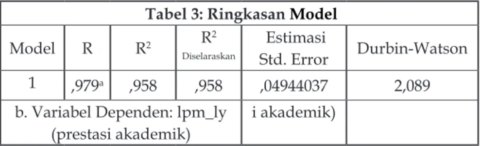 Tabel 3: Ringkasan Model  Model R R 2 R 2 Diselaraskan  Estimasi  Std. Error  Durbin-Watson 1 ,979 a ,958 ,958 ,04944037 2,089