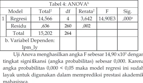 Tabel 4: ANOVA b