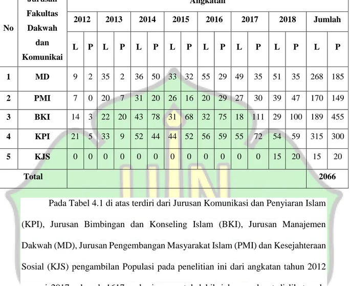 Tabel 4.2. Sampel Mahasiswa Fakultas Dakwah Dan Komunikasi Semester Ganjil  Tahun Akademik 2018/2019