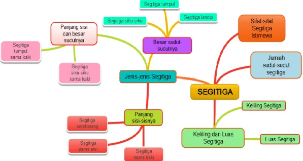 Gambar 1. Mind Map pada Materi Segitiga (Sumber: Nurharini, 2008) 