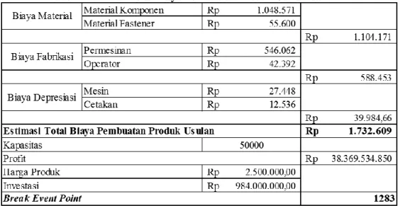 Tabel 7. Estimasi Total Biaya Pembuatan Produk Usulan dan BEP  