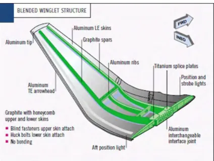 Gambar 2.8 Winglet Pada BBJ dan B737