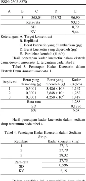 Tabel  3.  Penetapan  Kadar  Kuersetin  dalam  Ekstrak Daun Annona muricata  L. 